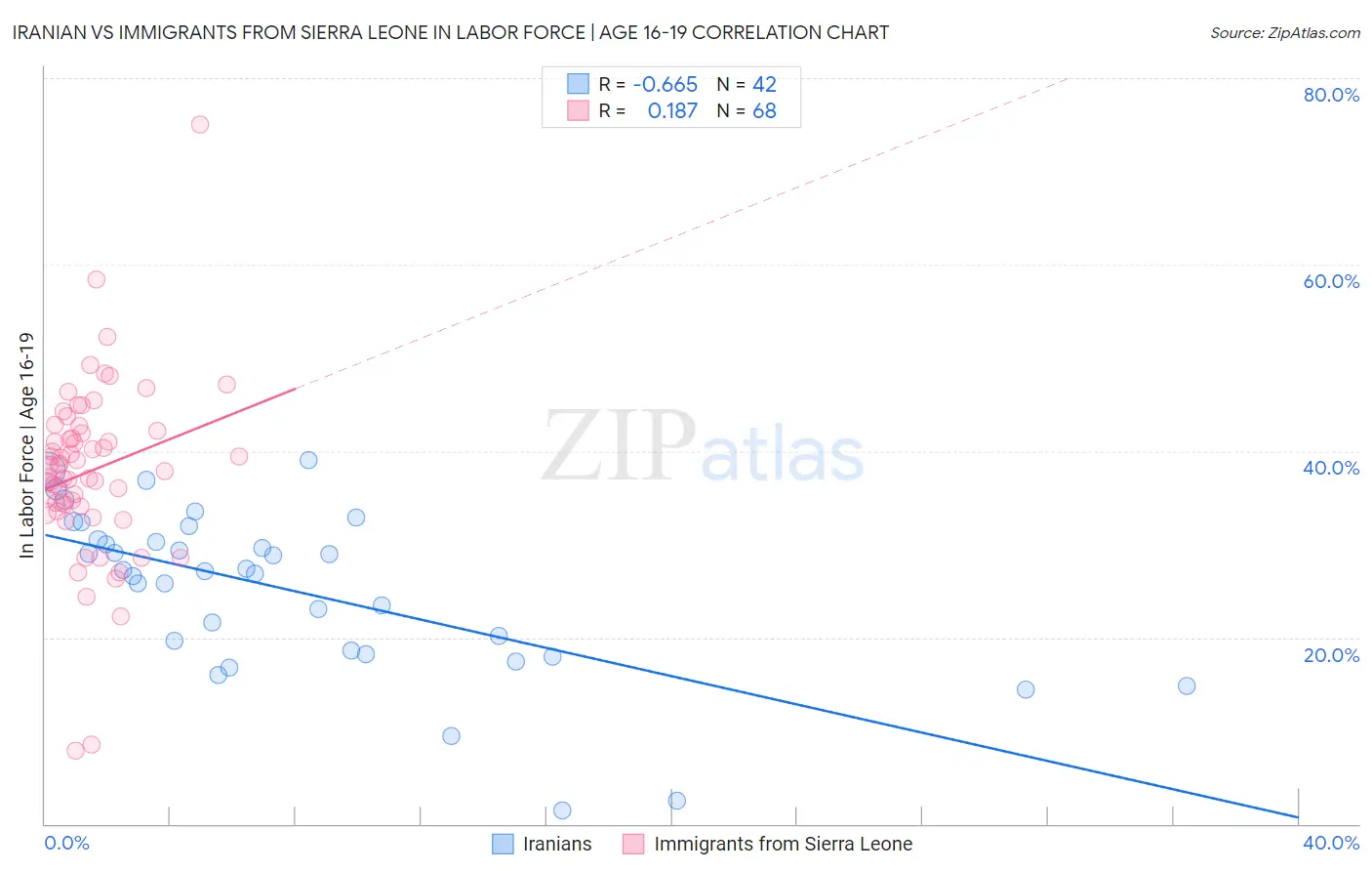 Iranian vs Immigrants from Sierra Leone In Labor Force | Age 16-19