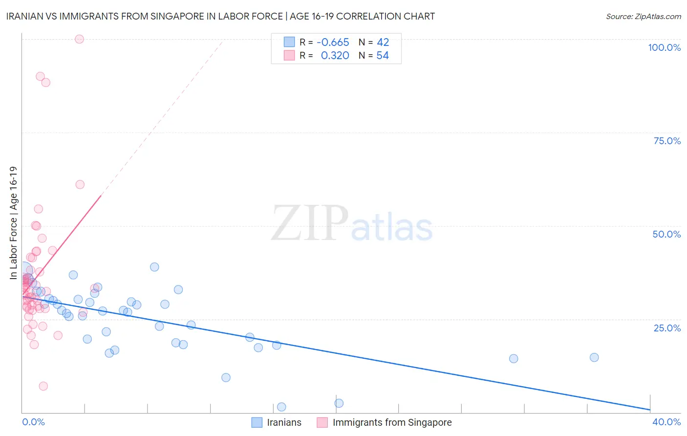 Iranian vs Immigrants from Singapore In Labor Force | Age 16-19