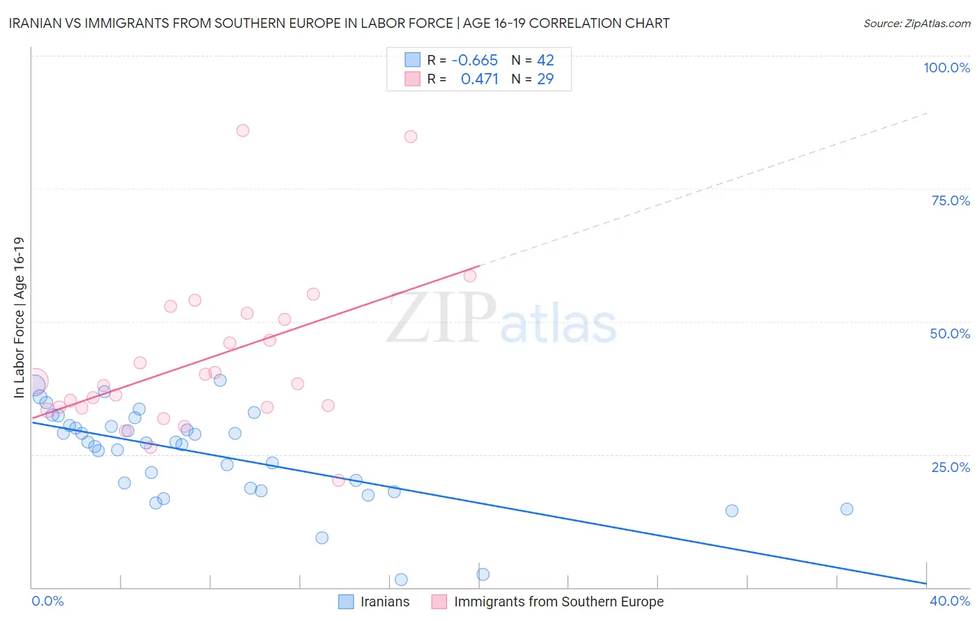 Iranian vs Immigrants from Southern Europe In Labor Force | Age 16-19