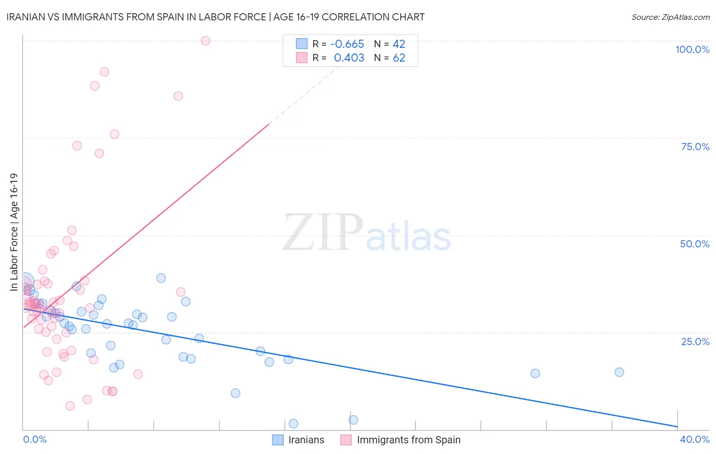 Iranian vs Immigrants from Spain In Labor Force | Age 16-19