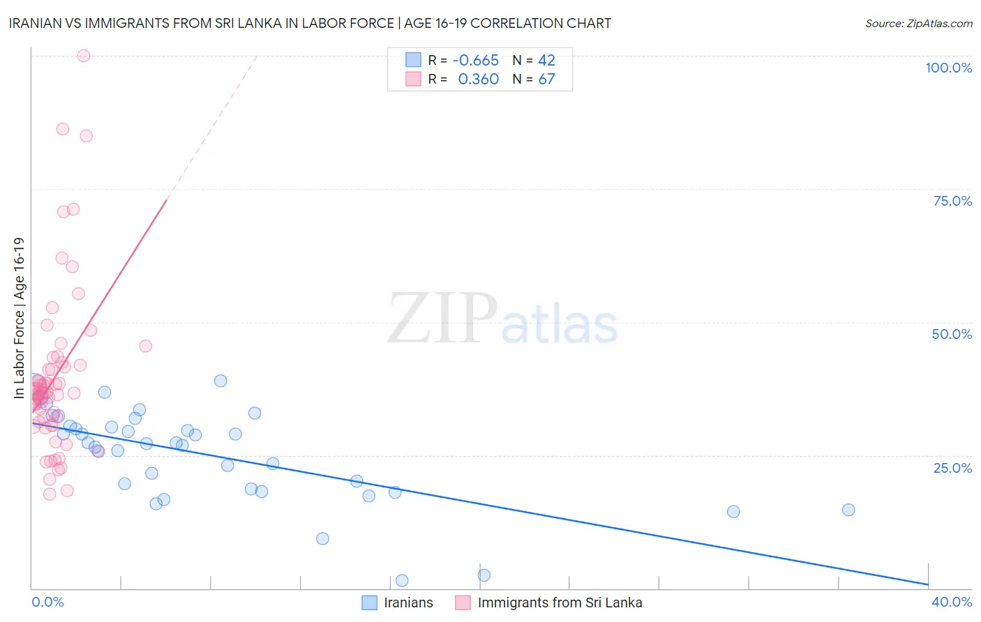 Iranian vs Immigrants from Sri Lanka In Labor Force | Age 16-19