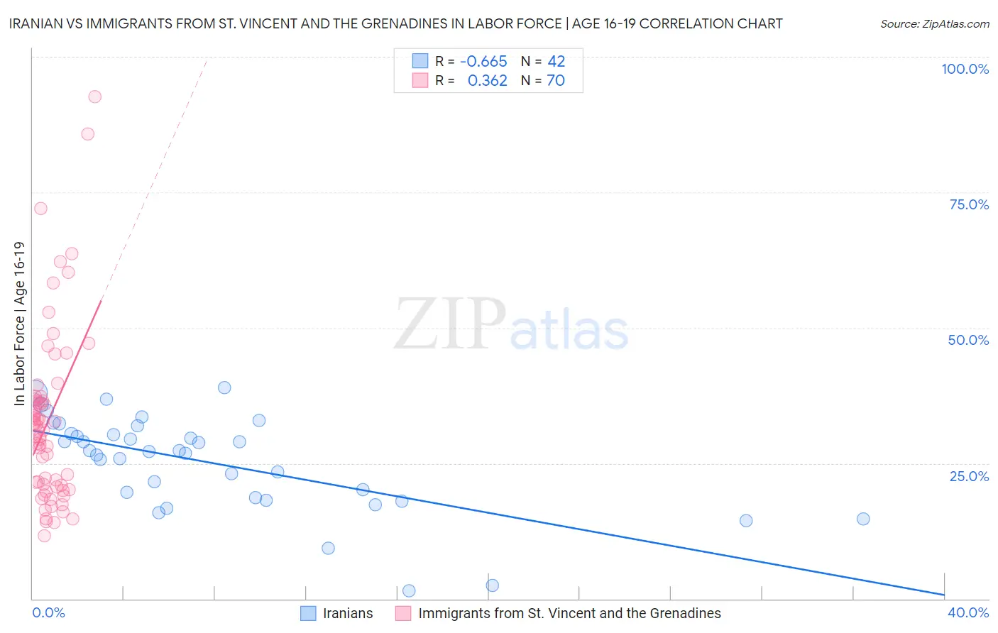 Iranian vs Immigrants from St. Vincent and the Grenadines In Labor Force | Age 16-19