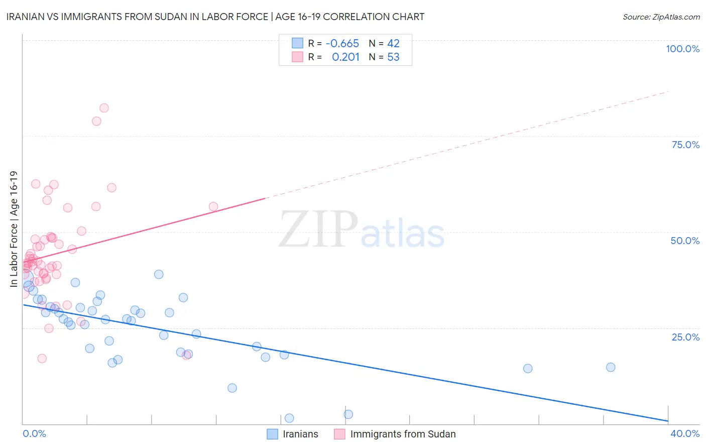 Iranian vs Immigrants from Sudan In Labor Force | Age 16-19