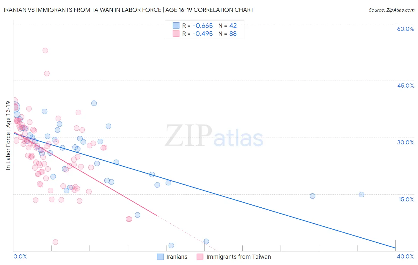 Iranian vs Immigrants from Taiwan In Labor Force | Age 16-19