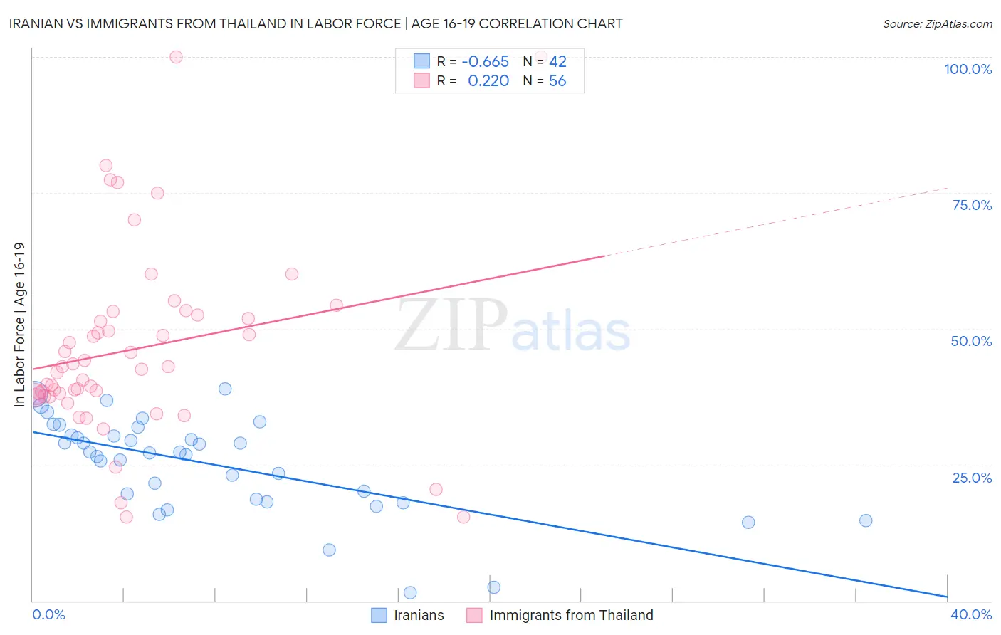 Iranian vs Immigrants from Thailand In Labor Force | Age 16-19