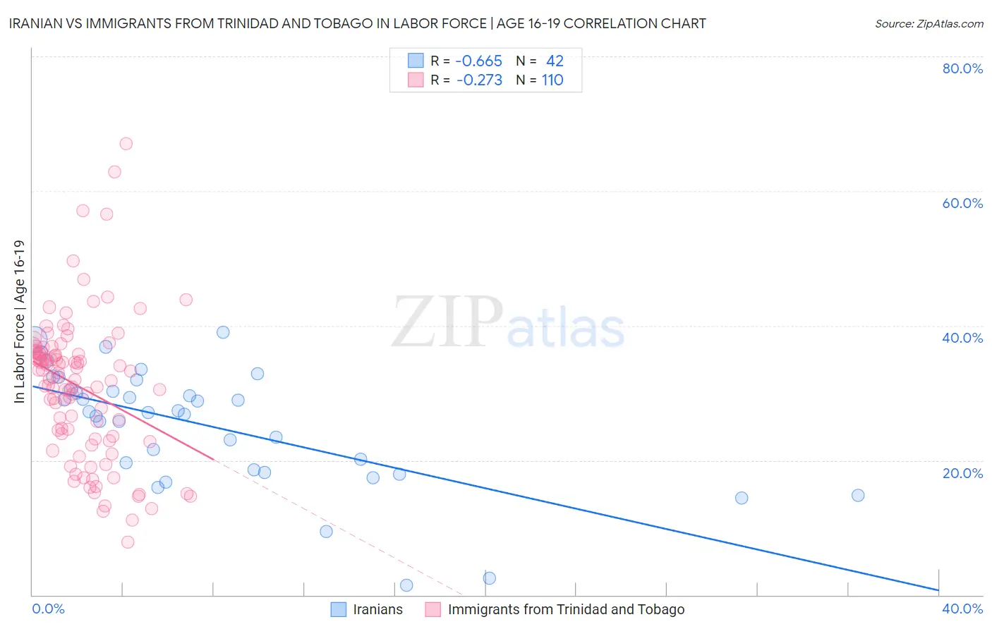 Iranian vs Immigrants from Trinidad and Tobago In Labor Force | Age 16-19