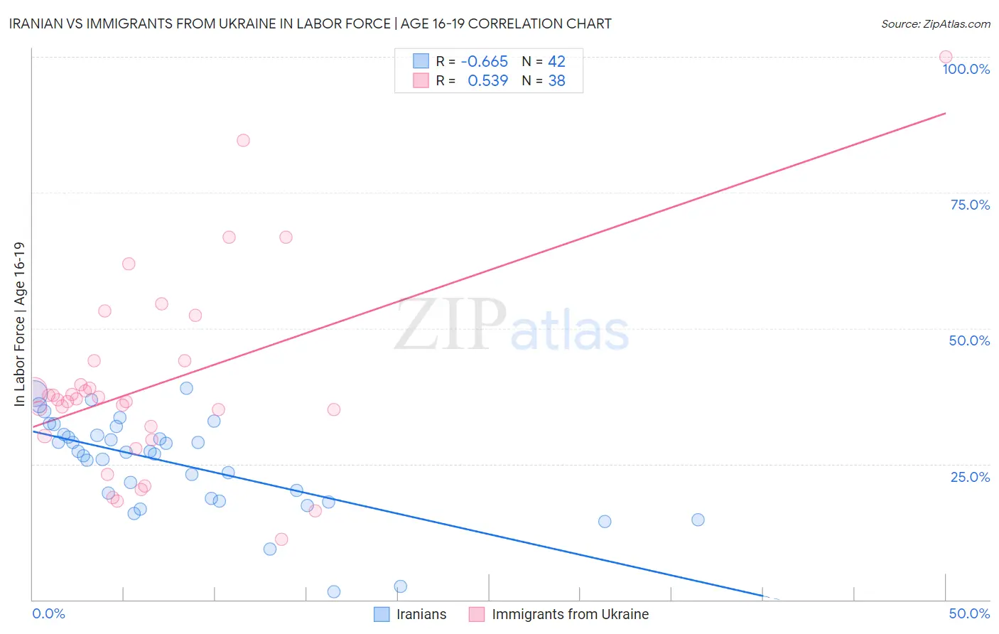 Iranian vs Immigrants from Ukraine In Labor Force | Age 16-19