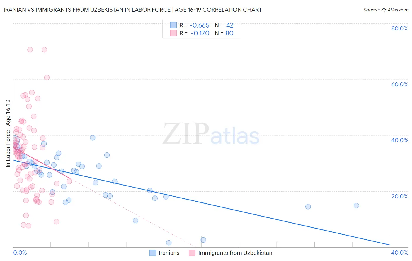 Iranian vs Immigrants from Uzbekistan In Labor Force | Age 16-19