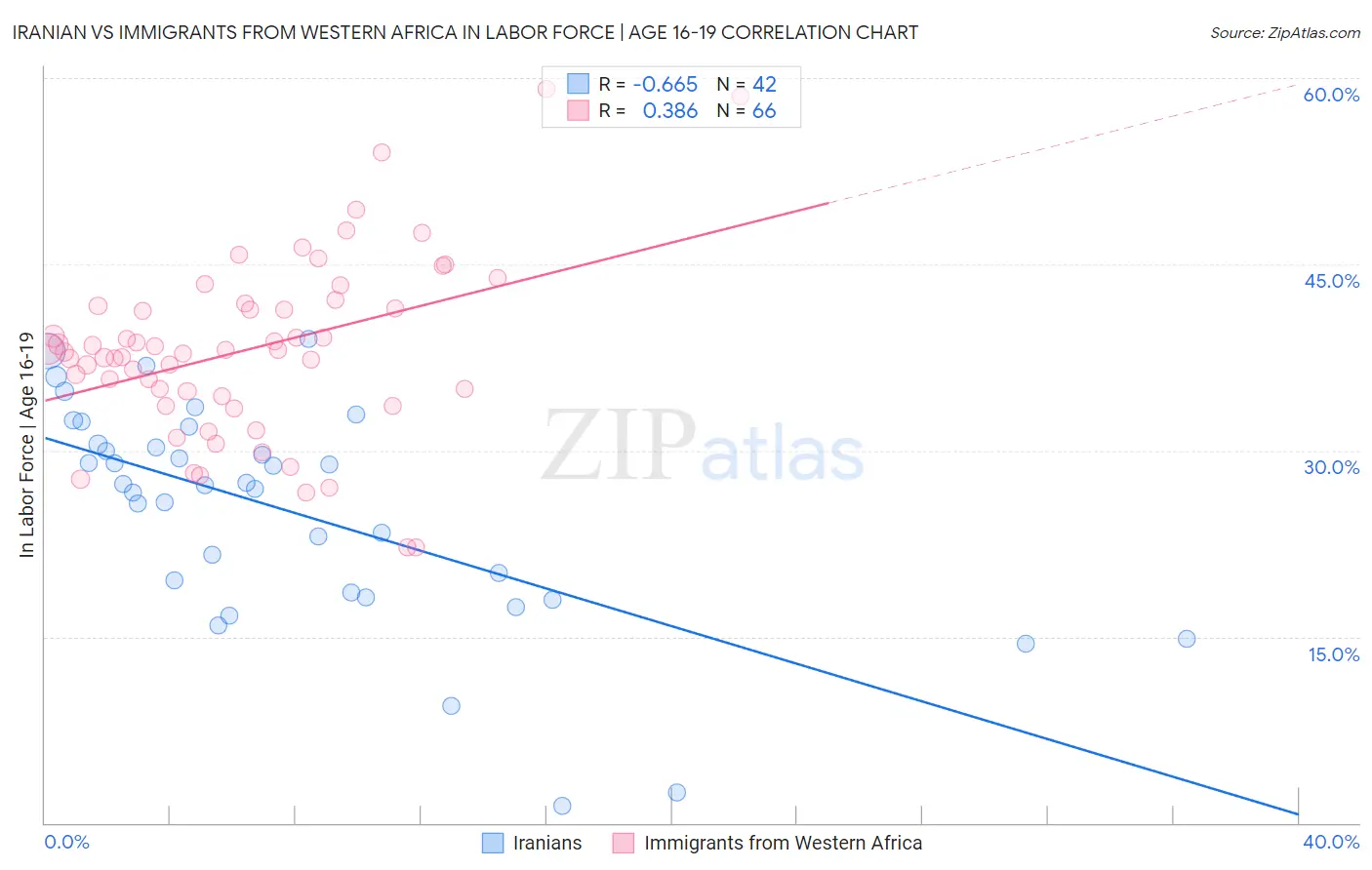 Iranian vs Immigrants from Western Africa In Labor Force | Age 16-19