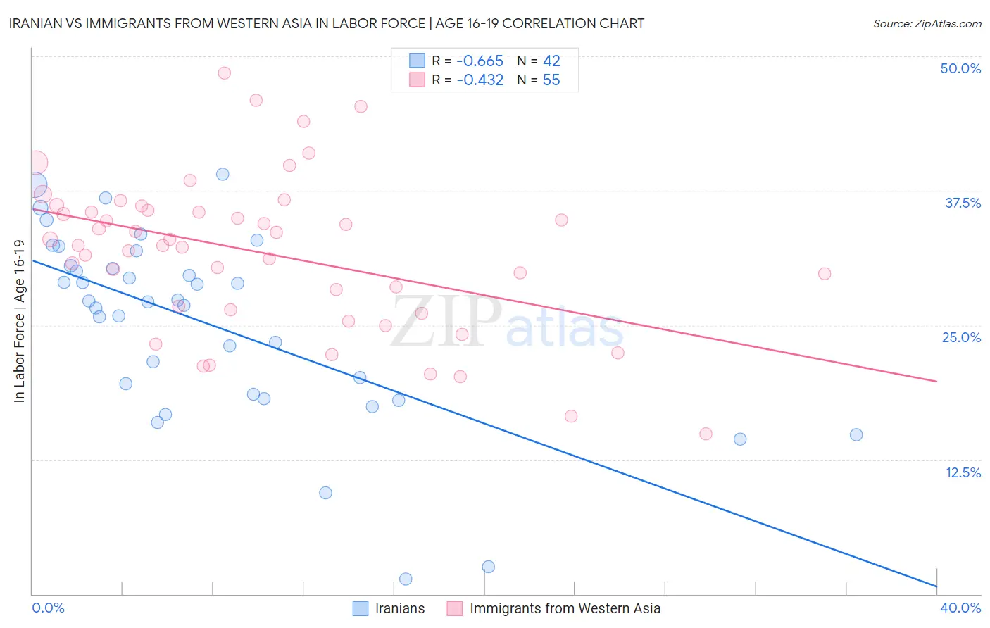 Iranian vs Immigrants from Western Asia In Labor Force | Age 16-19