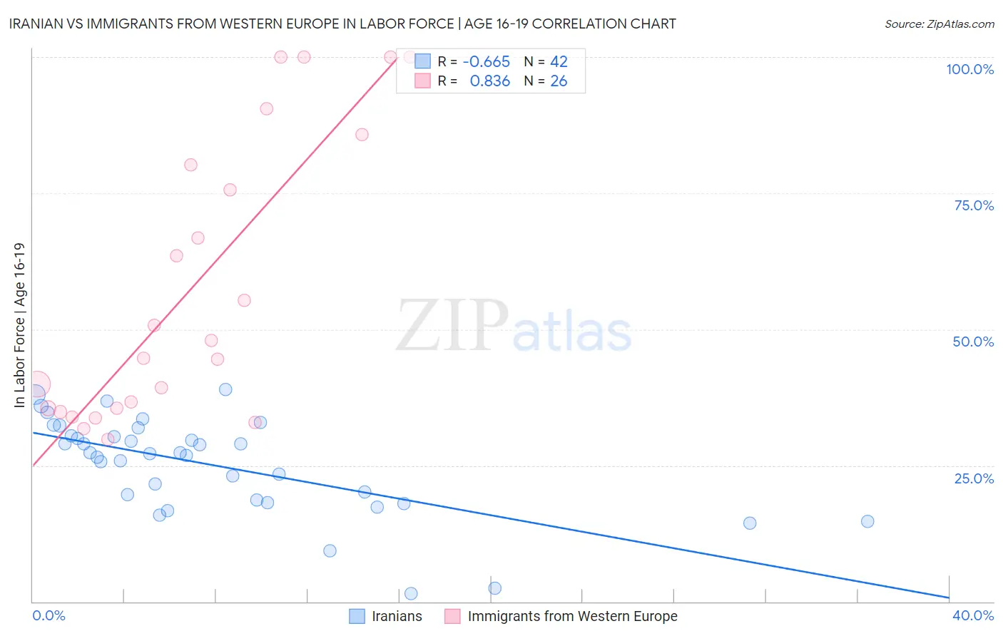 Iranian vs Immigrants from Western Europe In Labor Force | Age 16-19
