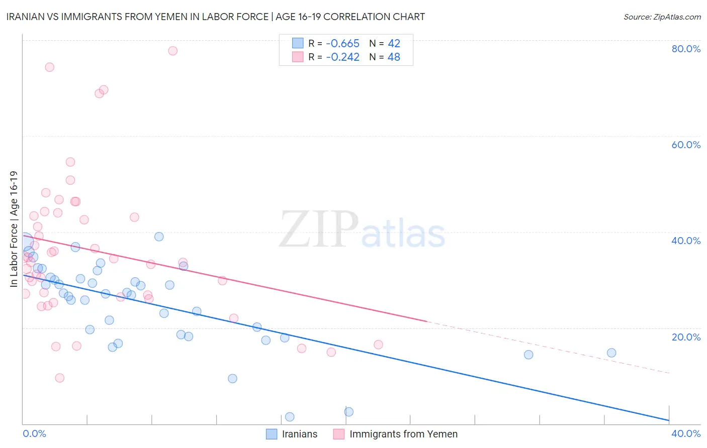 Iranian vs Immigrants from Yemen In Labor Force | Age 16-19