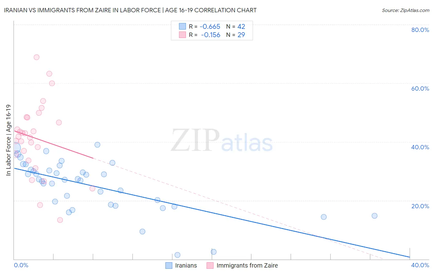 Iranian vs Immigrants from Zaire In Labor Force | Age 16-19
