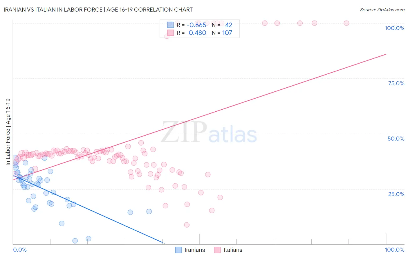 Iranian vs Italian In Labor Force | Age 16-19
