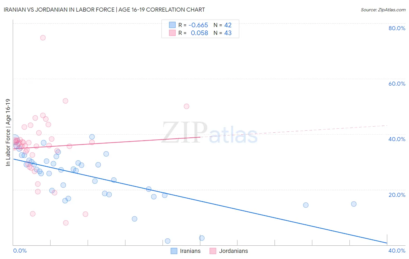 Iranian vs Jordanian In Labor Force | Age 16-19
