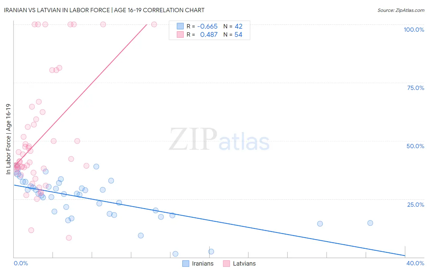 Iranian vs Latvian In Labor Force | Age 16-19
