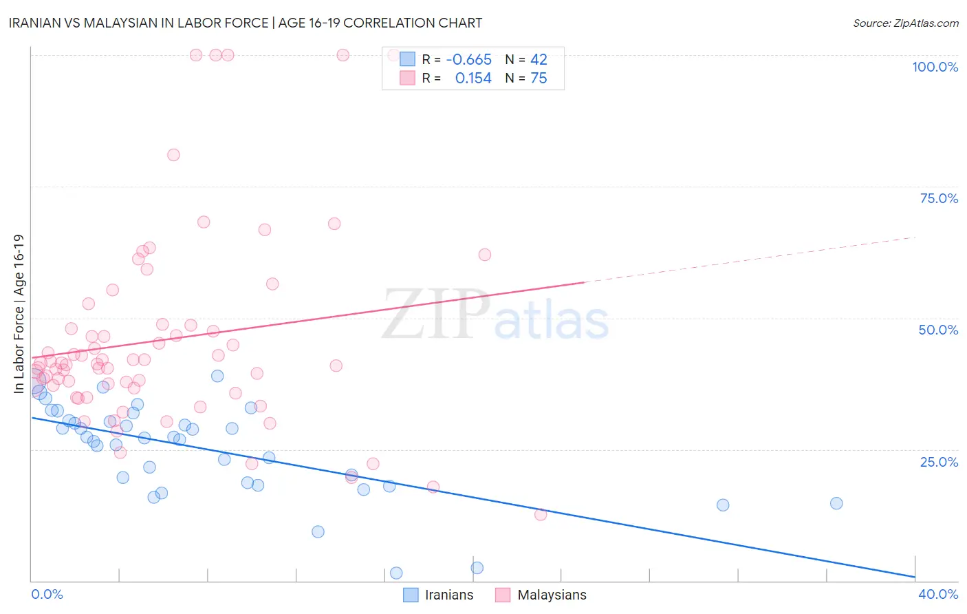 Iranian vs Malaysian In Labor Force | Age 16-19