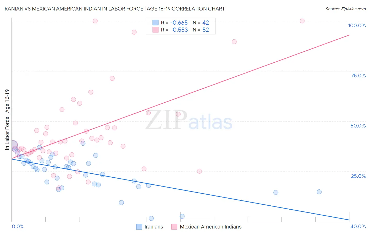 Iranian vs Mexican American Indian In Labor Force | Age 16-19