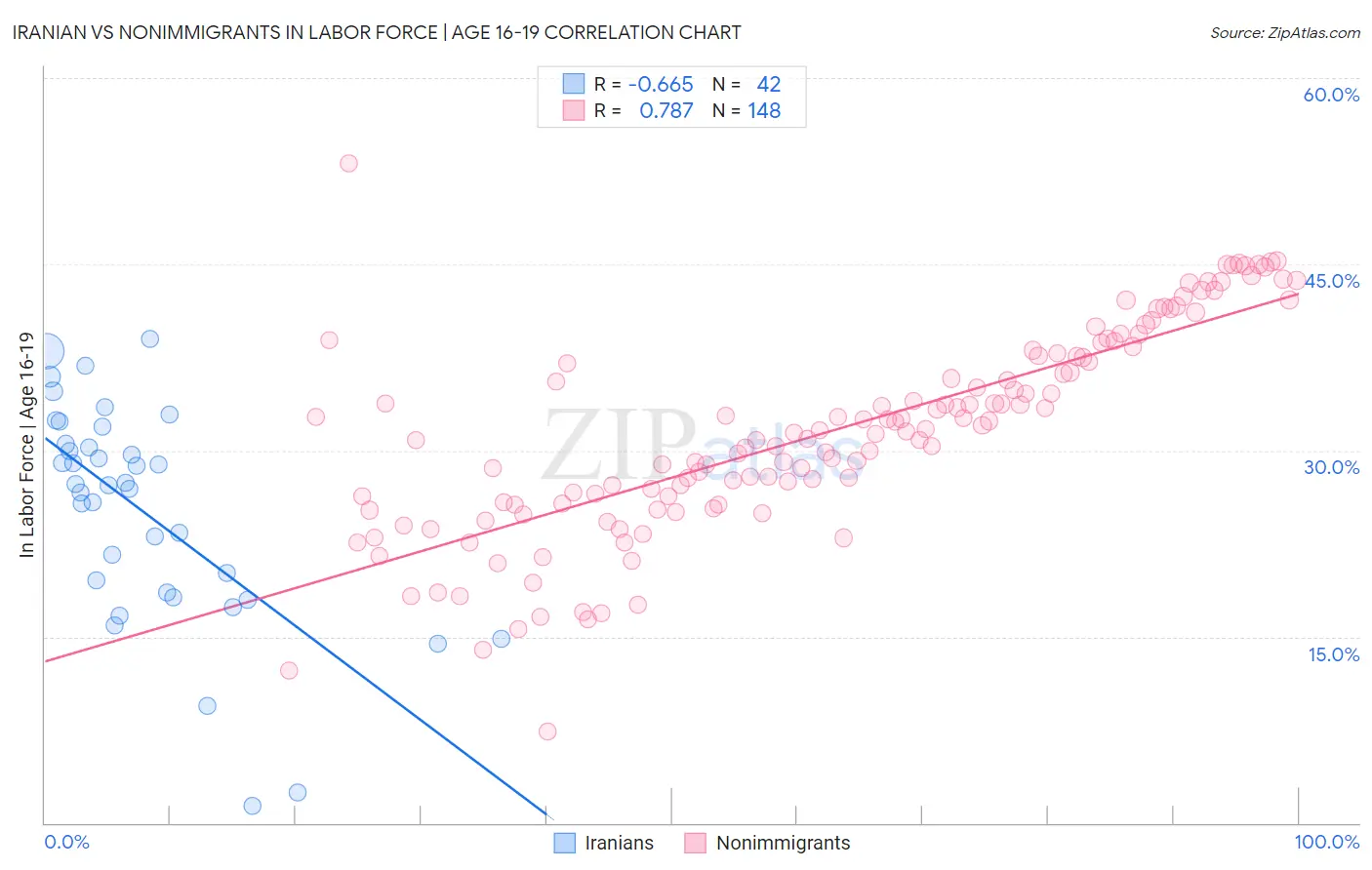 Iranian vs Nonimmigrants In Labor Force | Age 16-19