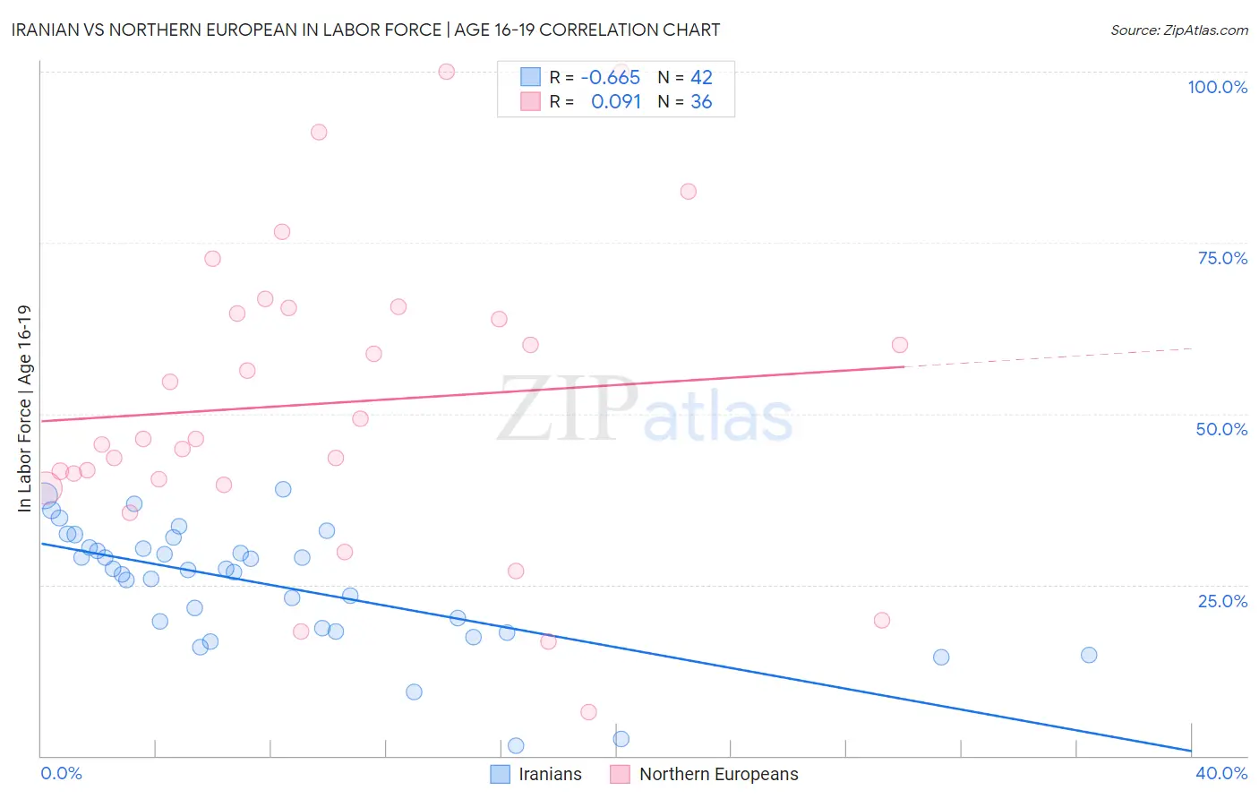 Iranian vs Northern European In Labor Force | Age 16-19