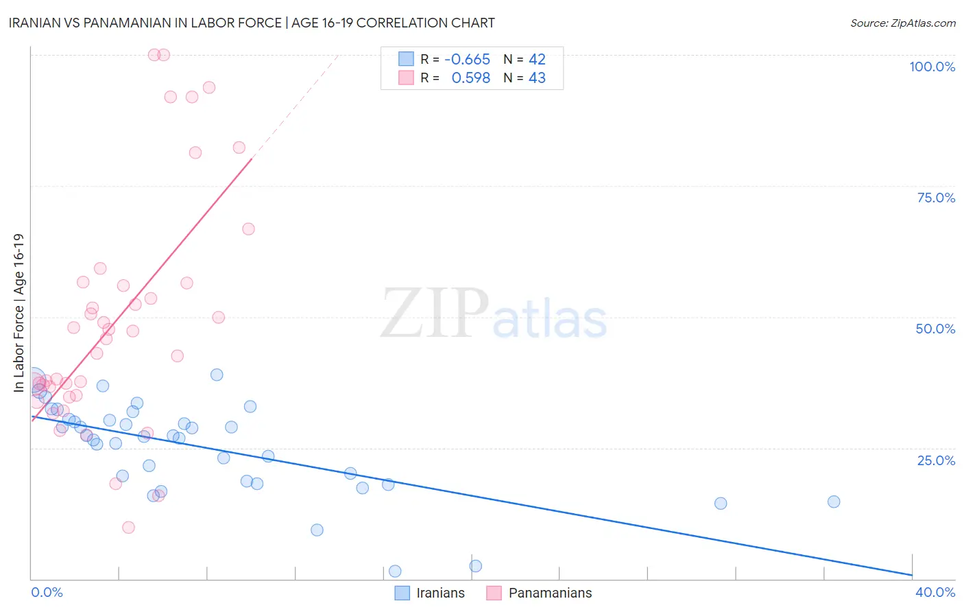 Iranian vs Panamanian In Labor Force | Age 16-19