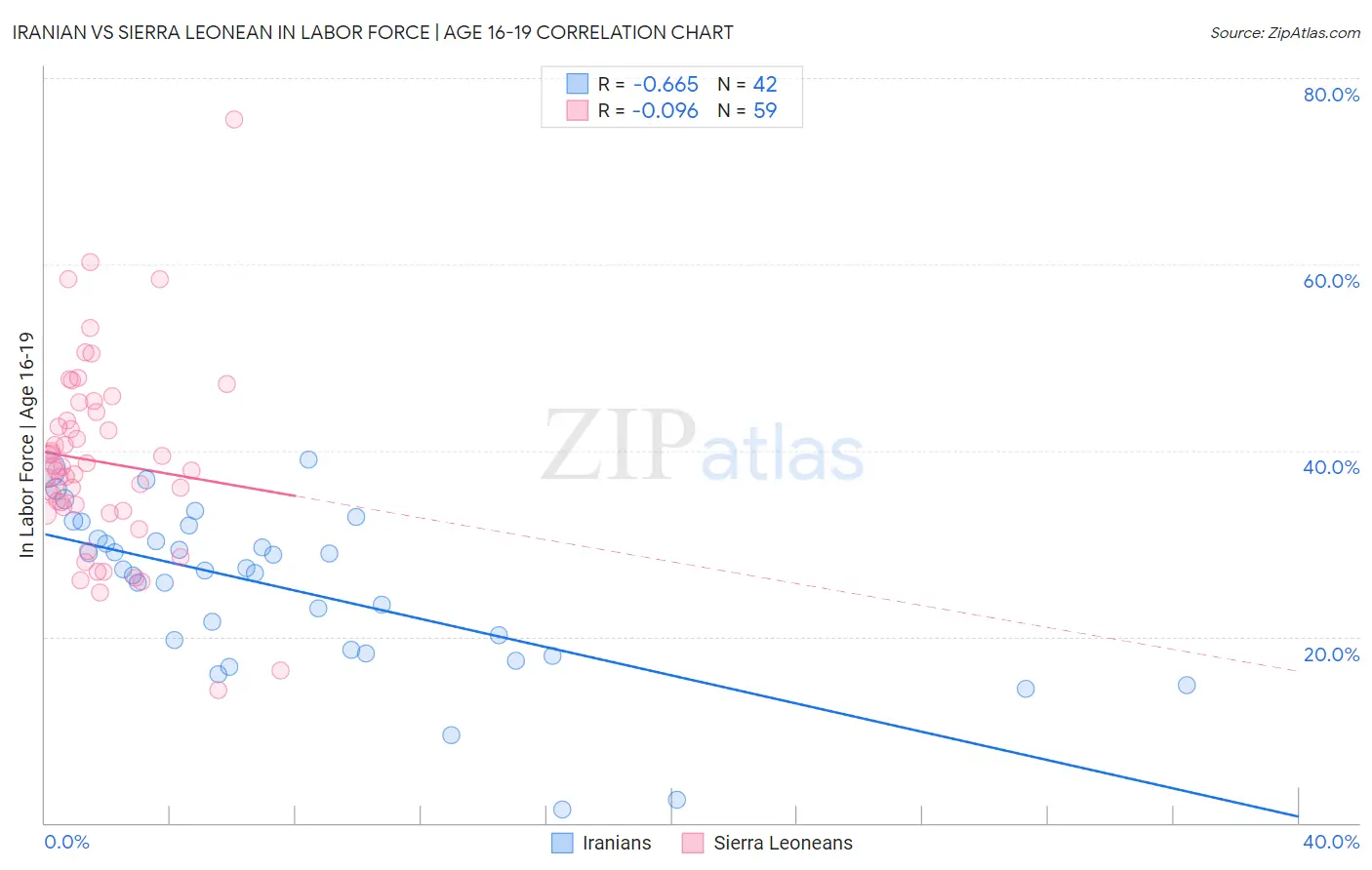 Iranian vs Sierra Leonean In Labor Force | Age 16-19