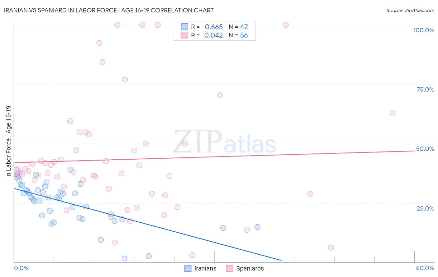 Iranian vs Spaniard In Labor Force | Age 16-19