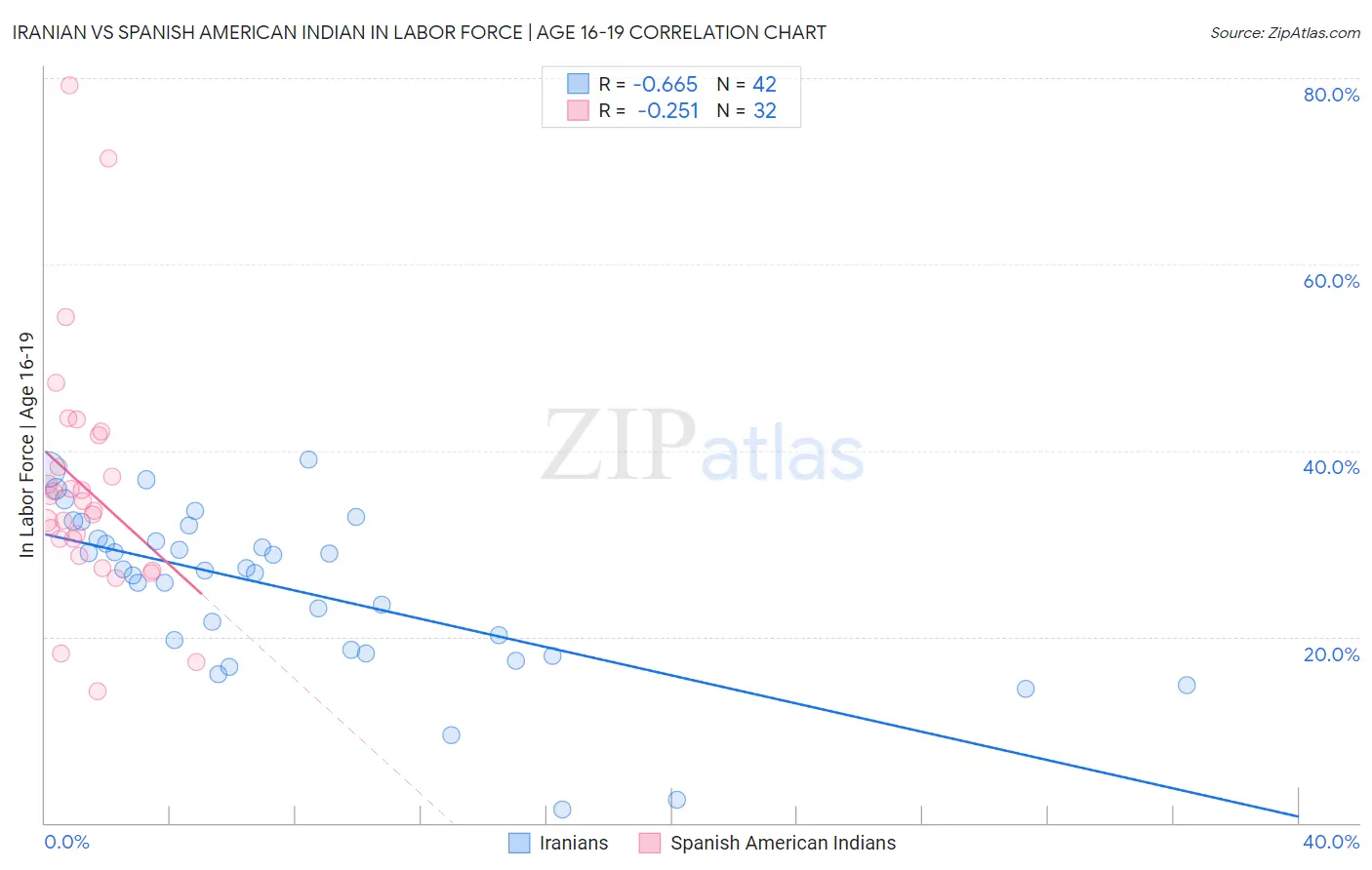 Iranian vs Spanish American Indian In Labor Force | Age 16-19