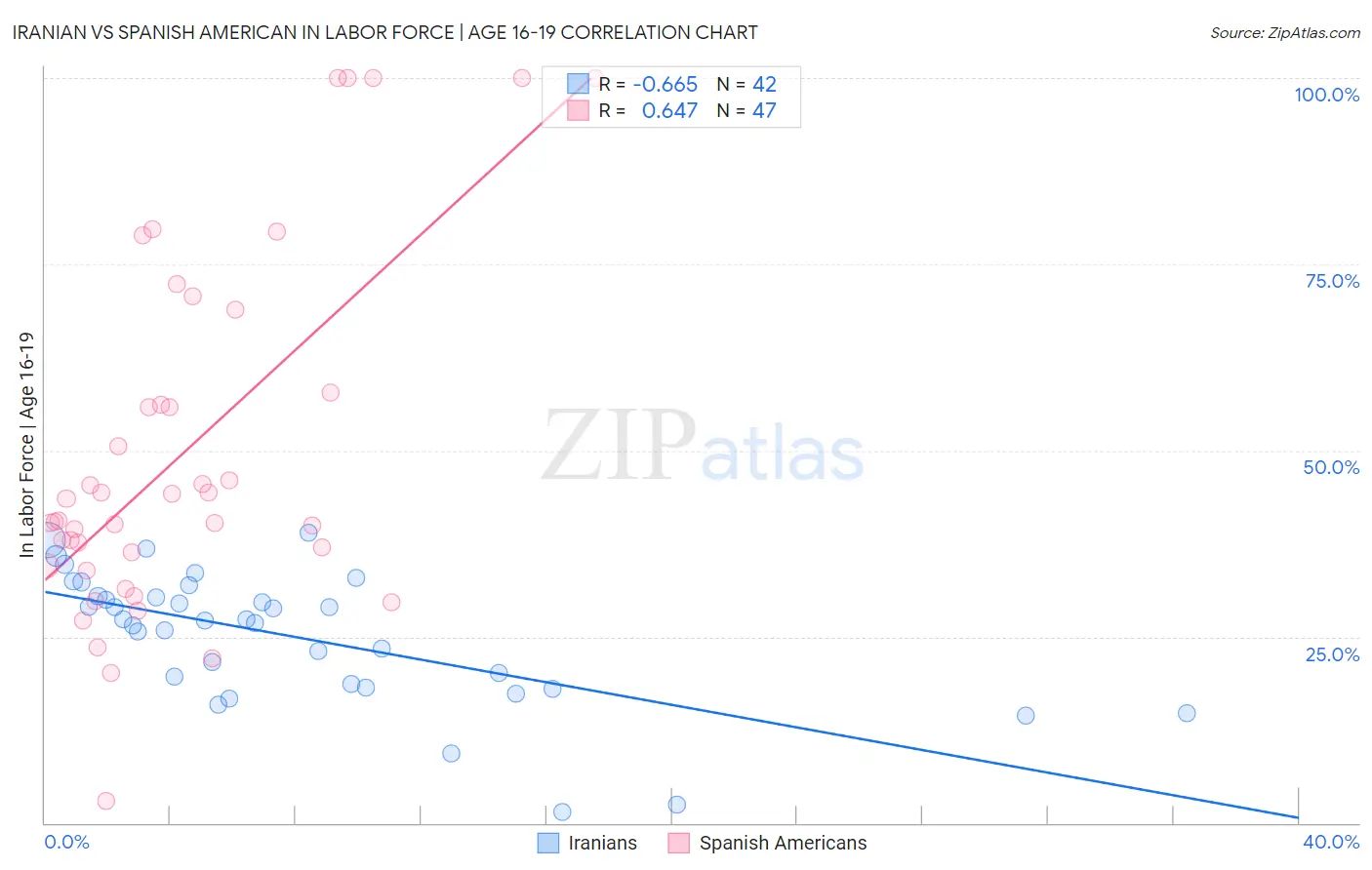 Iranian vs Spanish American In Labor Force | Age 16-19