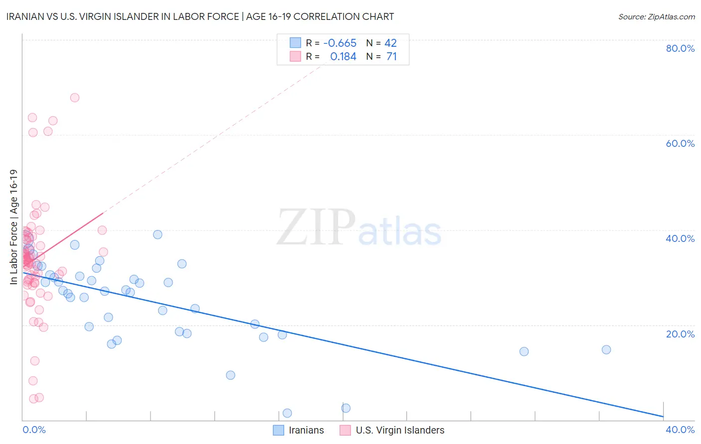 Iranian vs U.S. Virgin Islander In Labor Force | Age 16-19