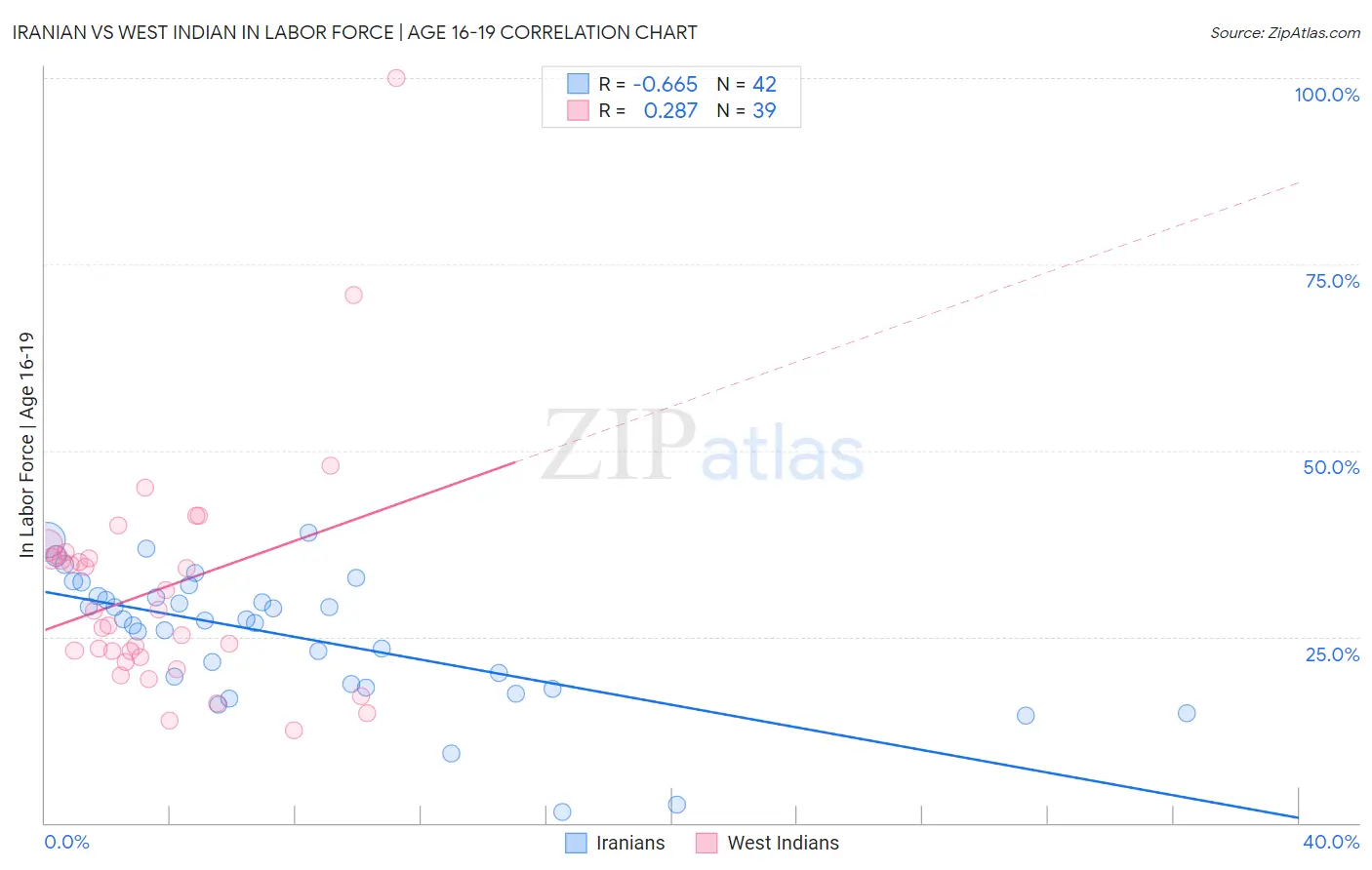 Iranian vs West Indian In Labor Force | Age 16-19