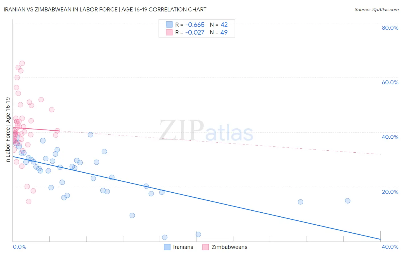 Iranian vs Zimbabwean In Labor Force | Age 16-19