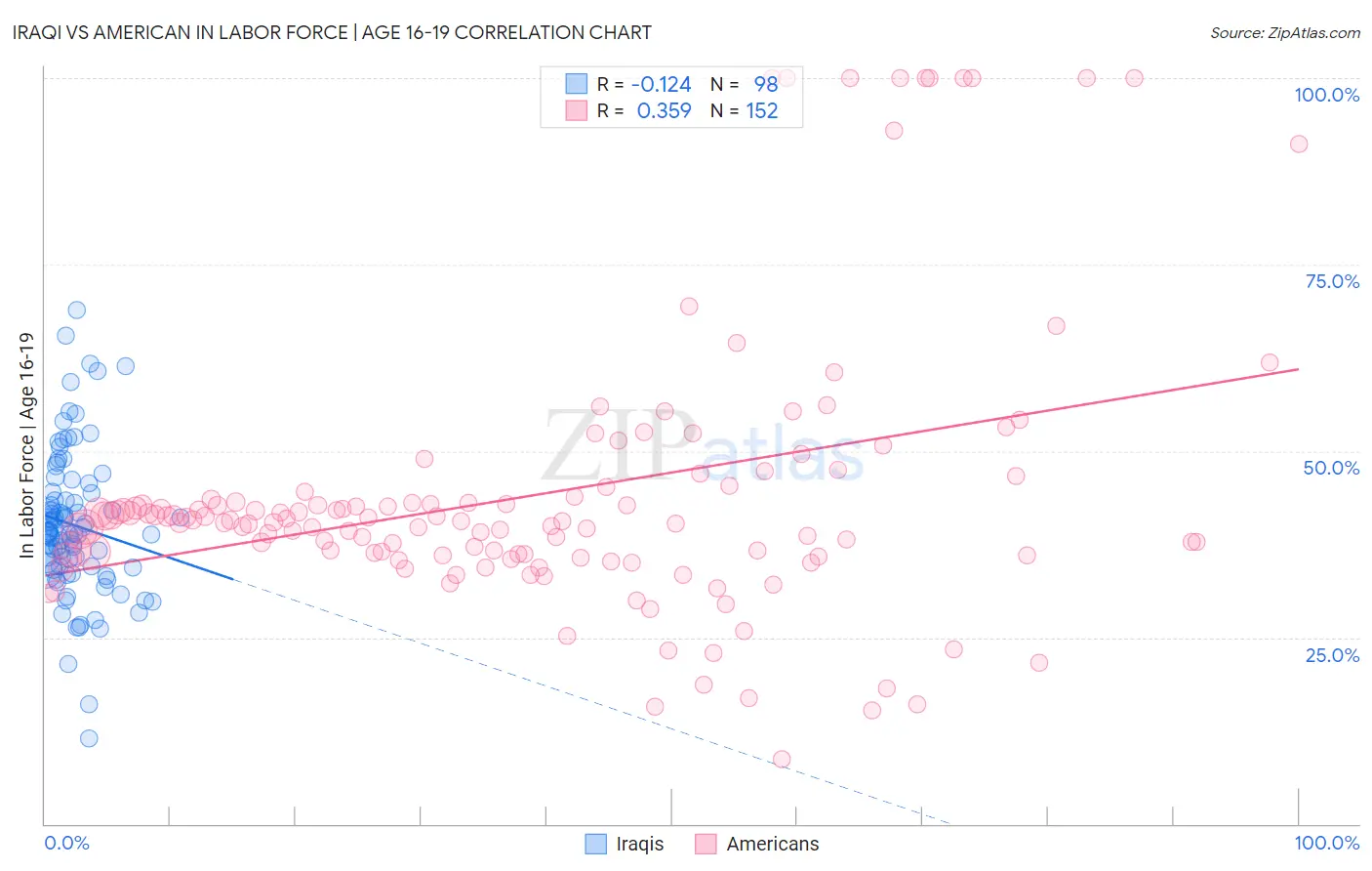 Iraqi vs American In Labor Force | Age 16-19
