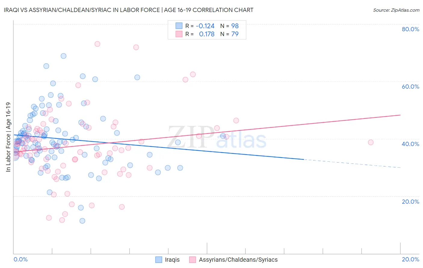 Iraqi vs Assyrian/Chaldean/Syriac In Labor Force | Age 16-19
