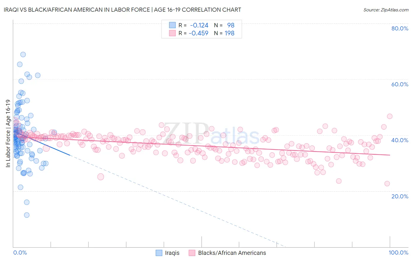 Iraqi vs Black/African American In Labor Force | Age 16-19