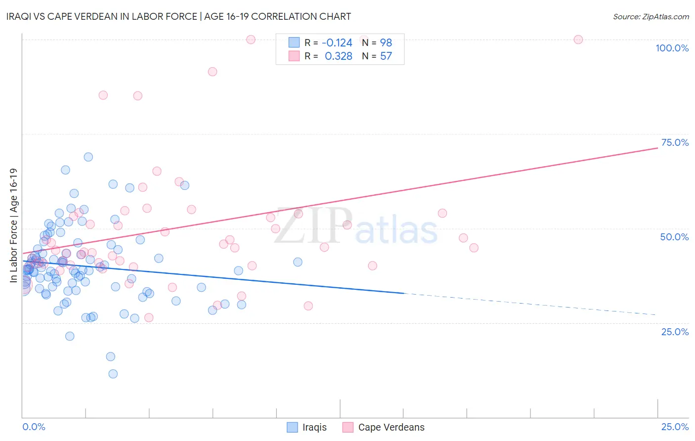 Iraqi vs Cape Verdean In Labor Force | Age 16-19