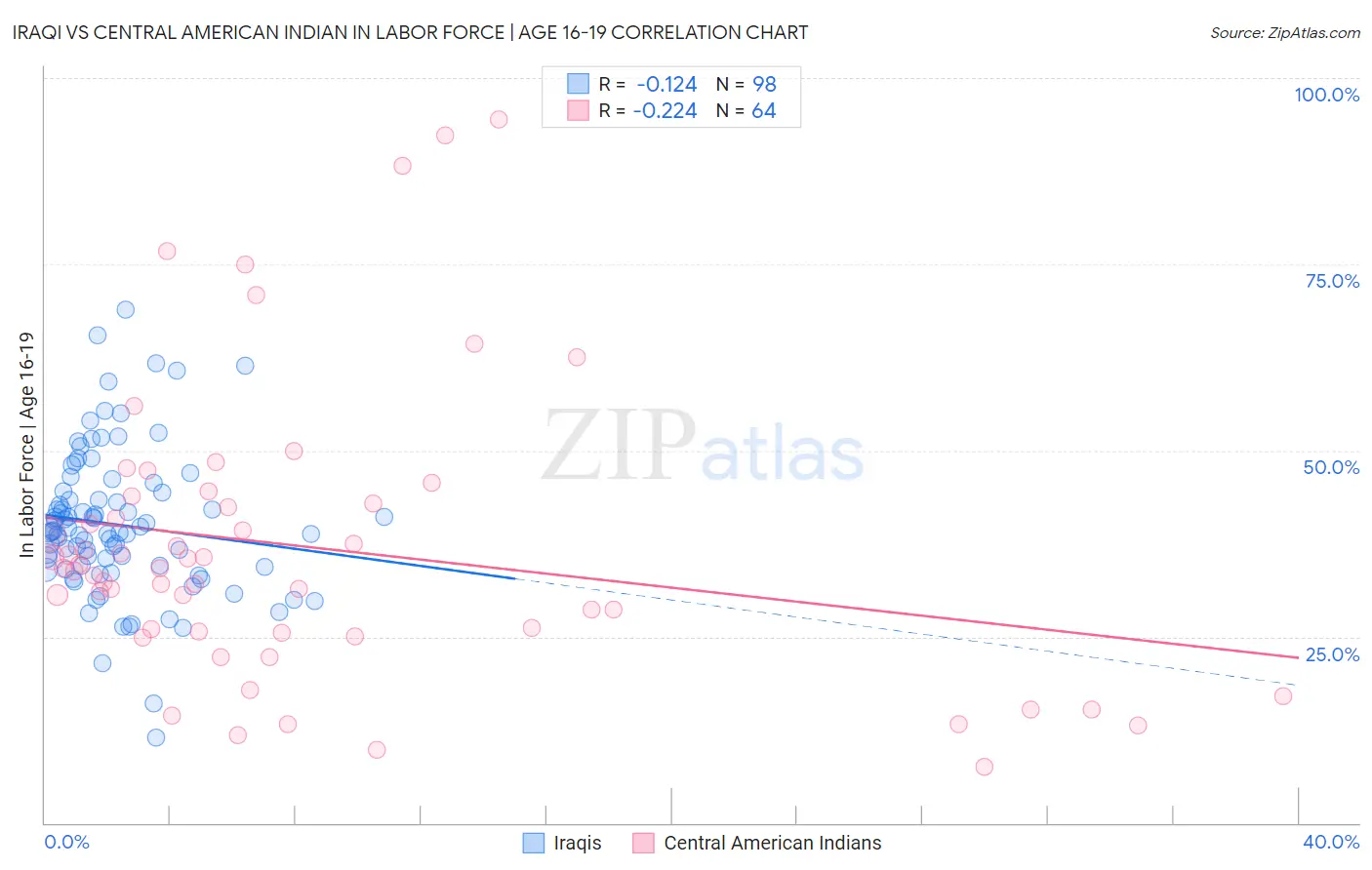 Iraqi vs Central American Indian In Labor Force | Age 16-19