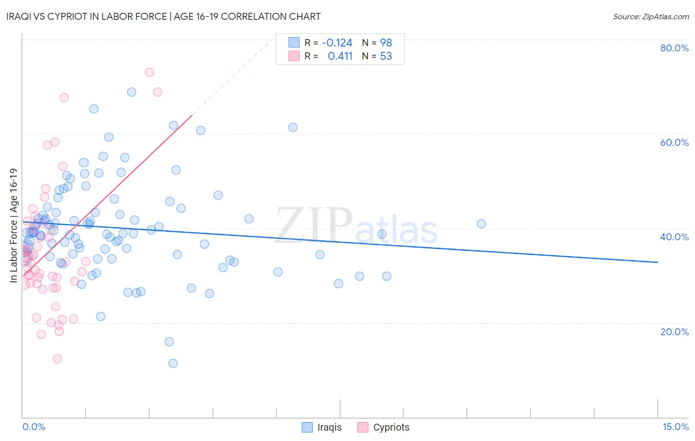 Iraqi vs Cypriot In Labor Force | Age 16-19