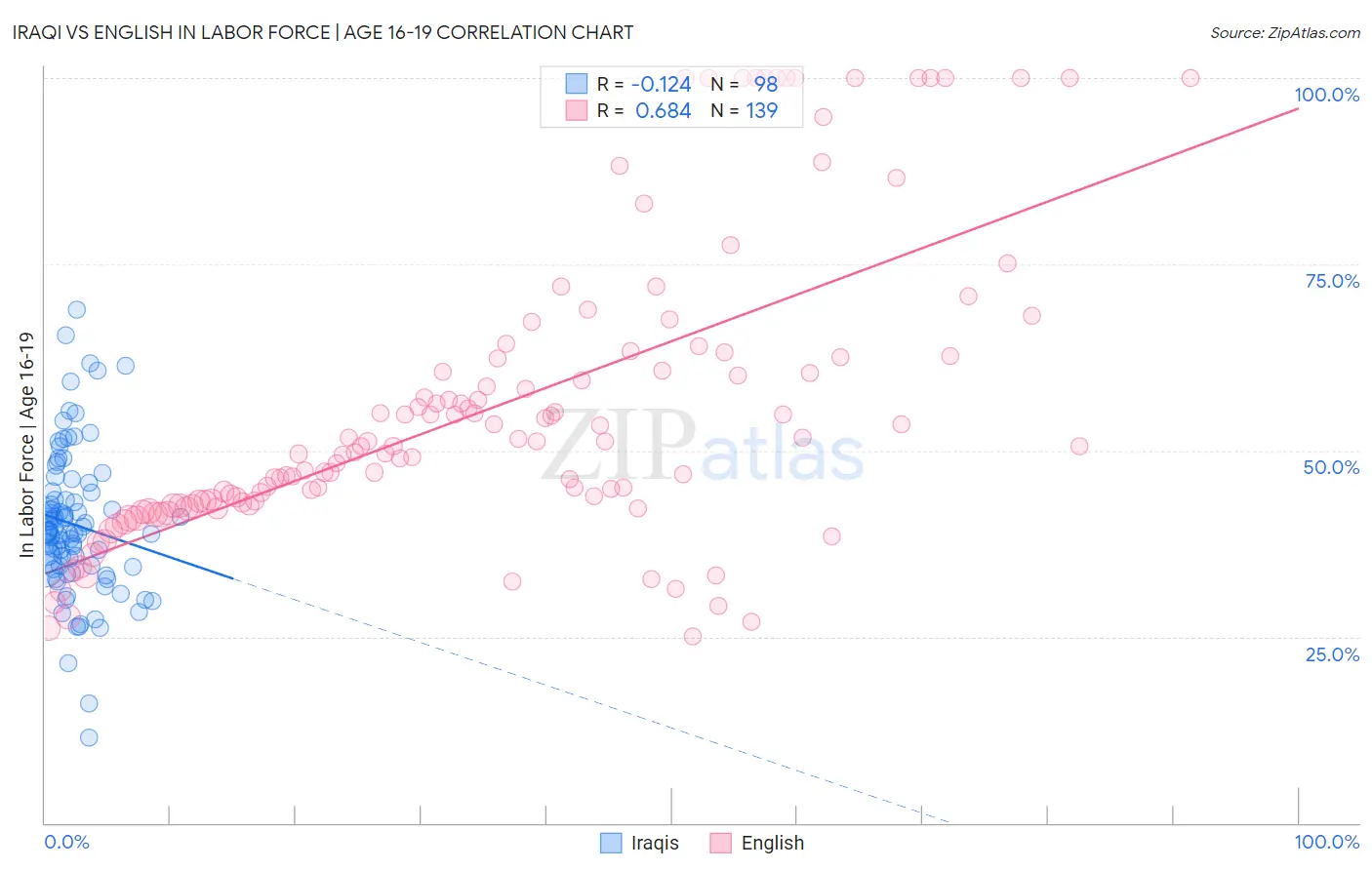 Iraqi vs English In Labor Force | Age 16-19
