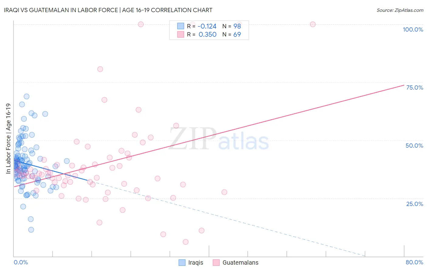Iraqi vs Guatemalan In Labor Force | Age 16-19
