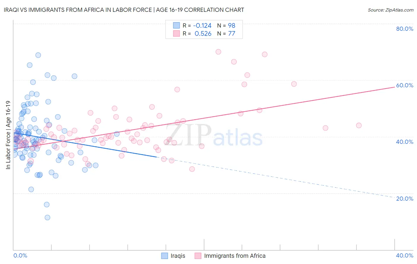 Iraqi vs Immigrants from Africa In Labor Force | Age 16-19