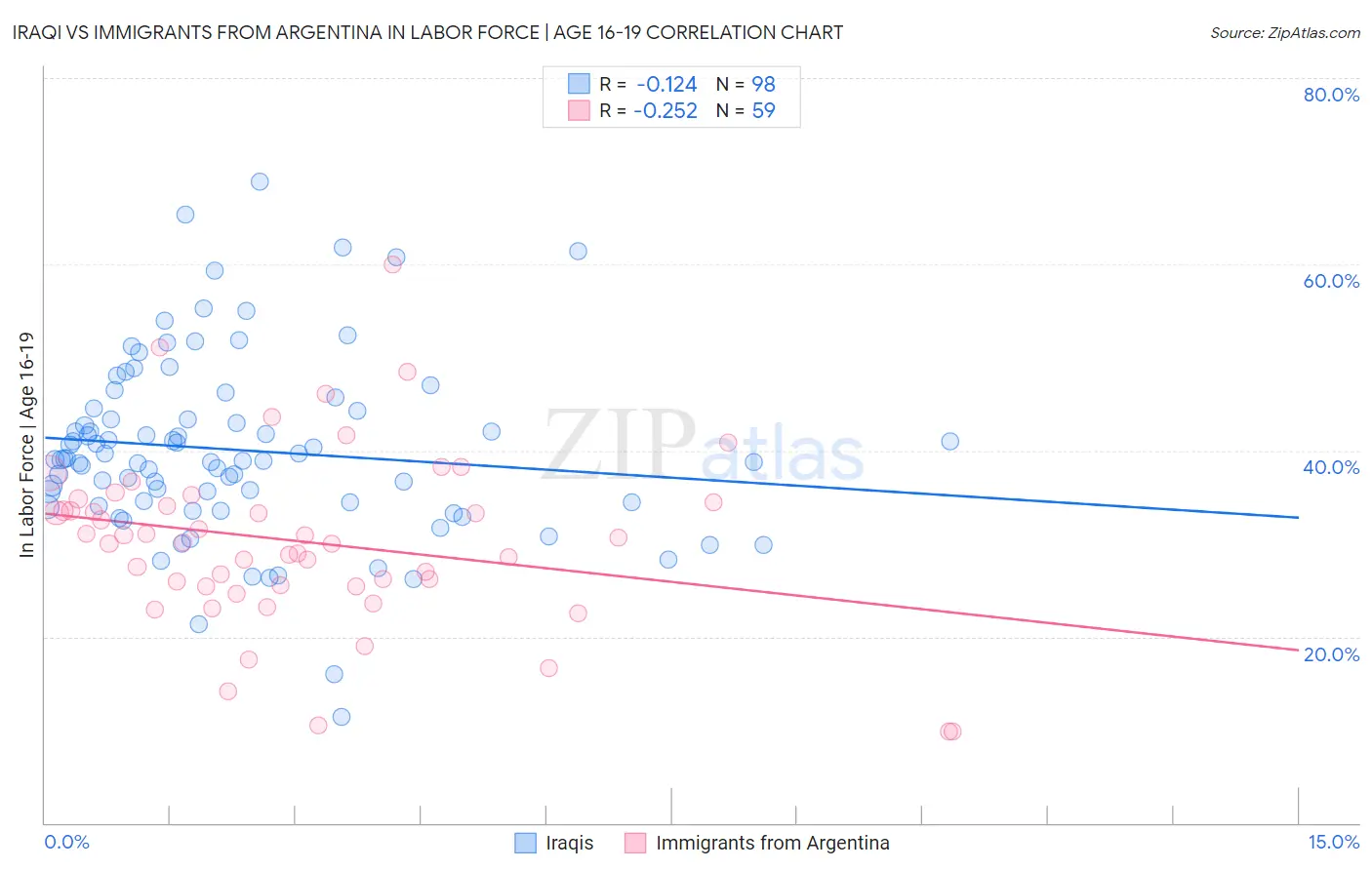 Iraqi vs Immigrants from Argentina In Labor Force | Age 16-19
