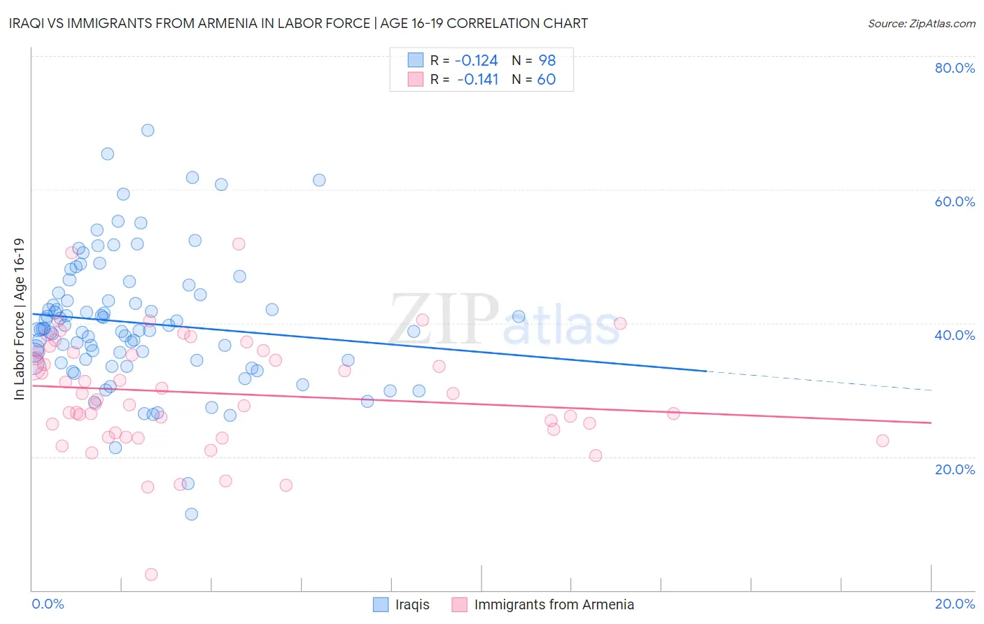 Iraqi vs Immigrants from Armenia In Labor Force | Age 16-19