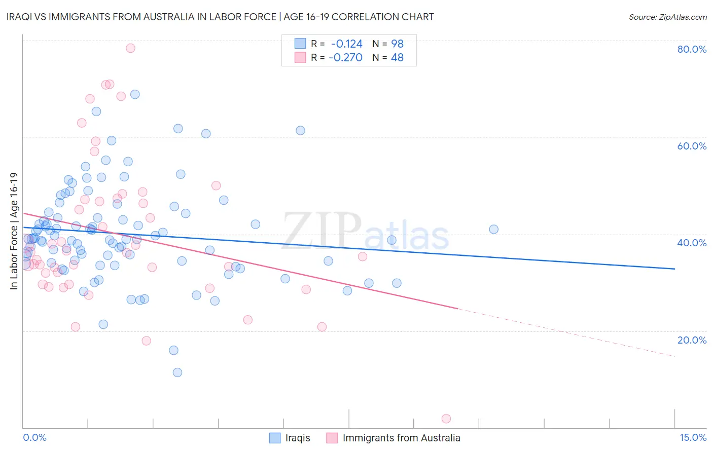 Iraqi vs Immigrants from Australia In Labor Force | Age 16-19