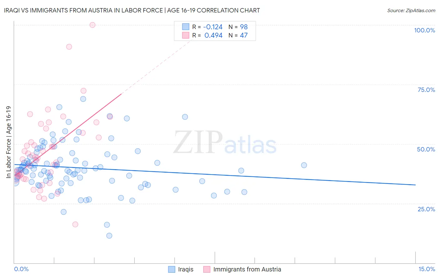 Iraqi vs Immigrants from Austria In Labor Force | Age 16-19