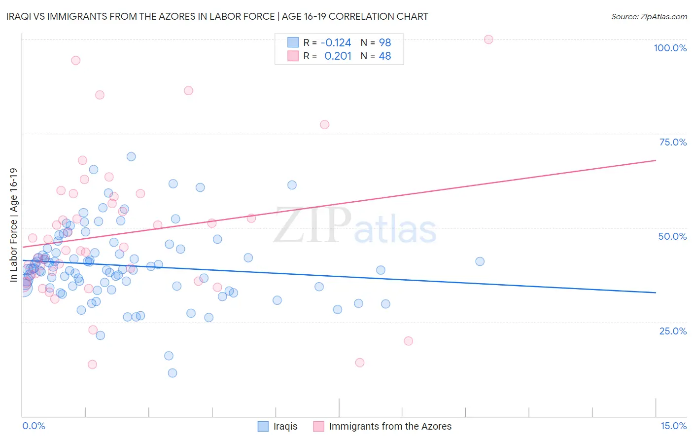 Iraqi vs Immigrants from the Azores In Labor Force | Age 16-19