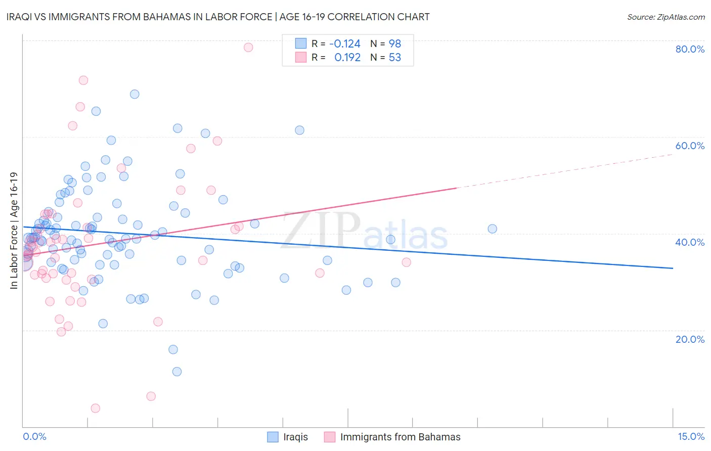 Iraqi vs Immigrants from Bahamas In Labor Force | Age 16-19