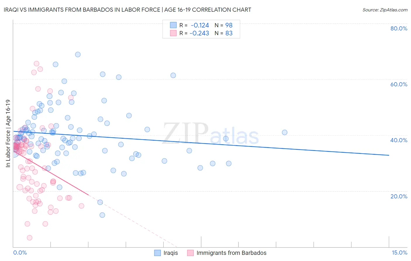 Iraqi vs Immigrants from Barbados In Labor Force | Age 16-19