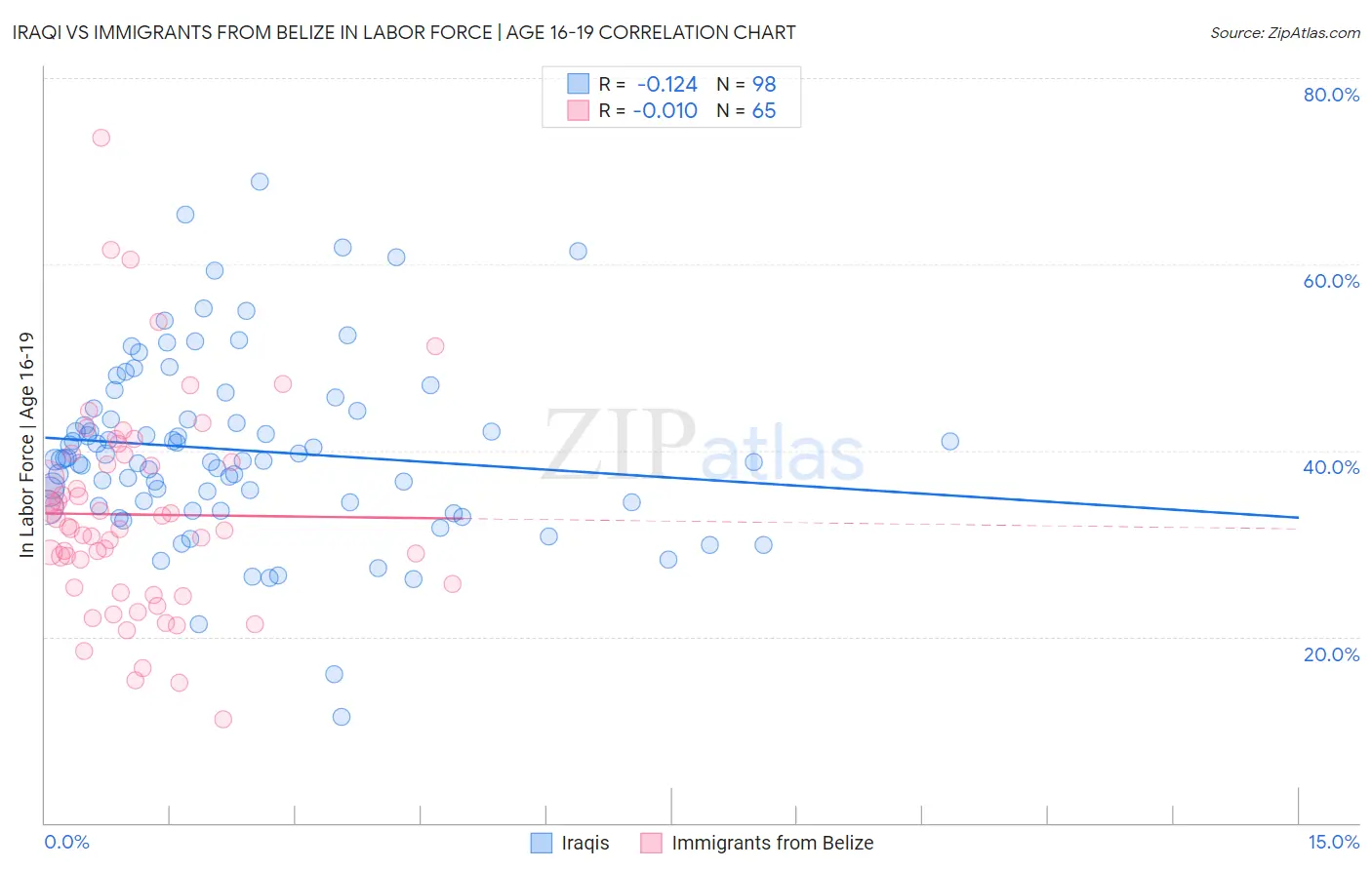 Iraqi vs Immigrants from Belize In Labor Force | Age 16-19