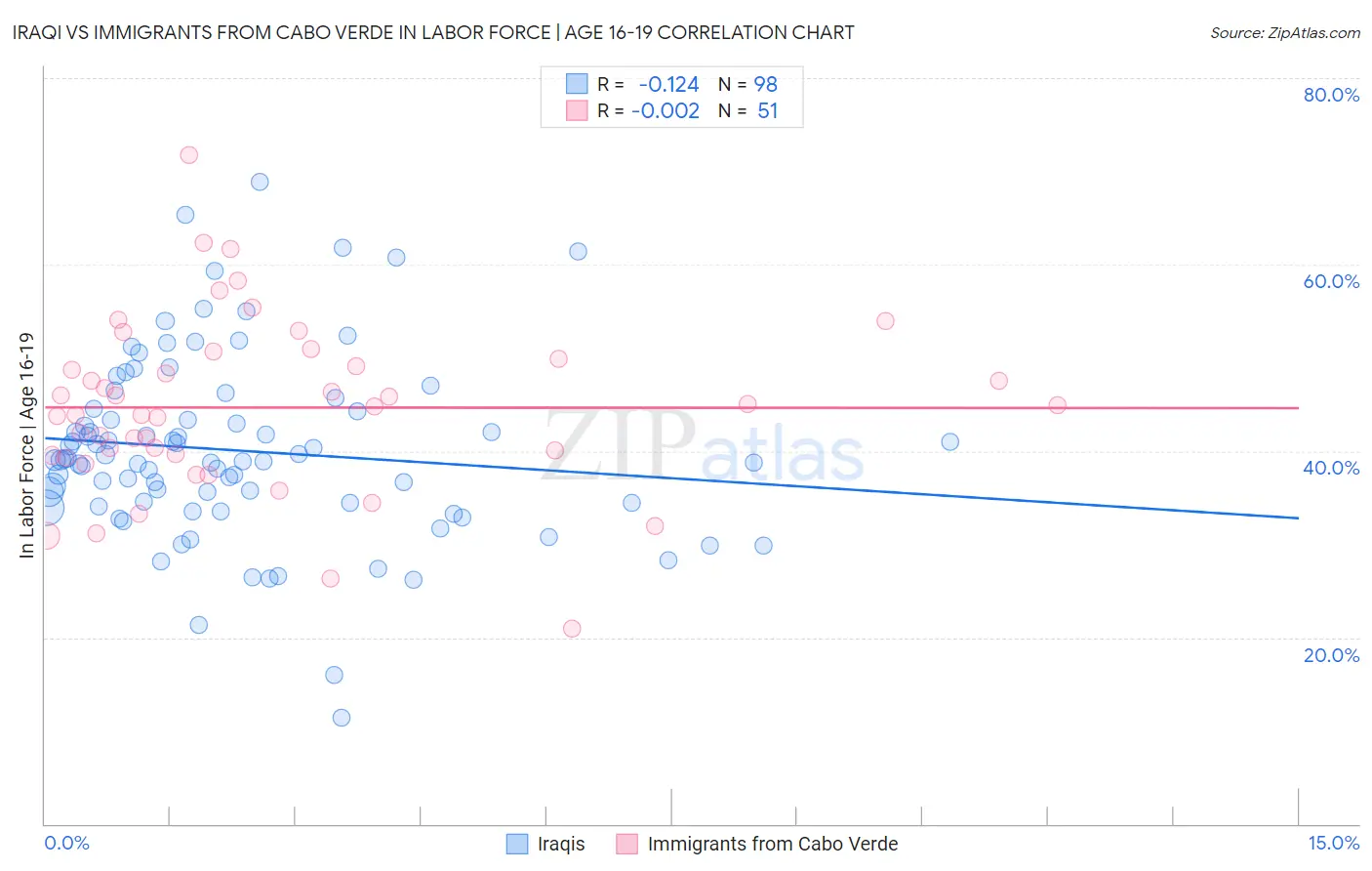 Iraqi vs Immigrants from Cabo Verde In Labor Force | Age 16-19